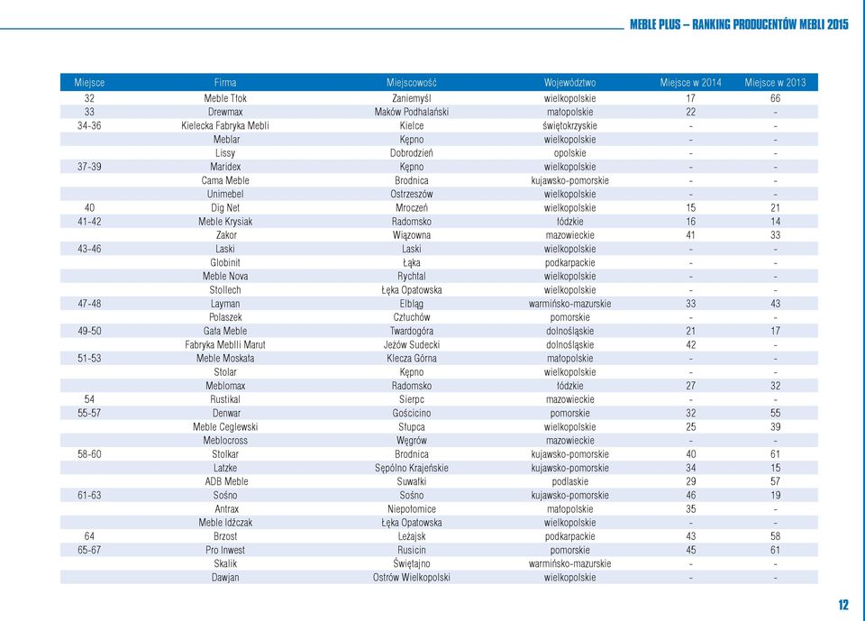 40 Dig Net Mroczeń wielkopolskie 15 21 41-42 Meble Krysiak Radomsko łódzkie 16 14 Zakor Wiązowna mazowieckie 41 33 43-46 Laski Laski wielkopolskie - - Globinit Łąka podkarpackie - - Meble Nova