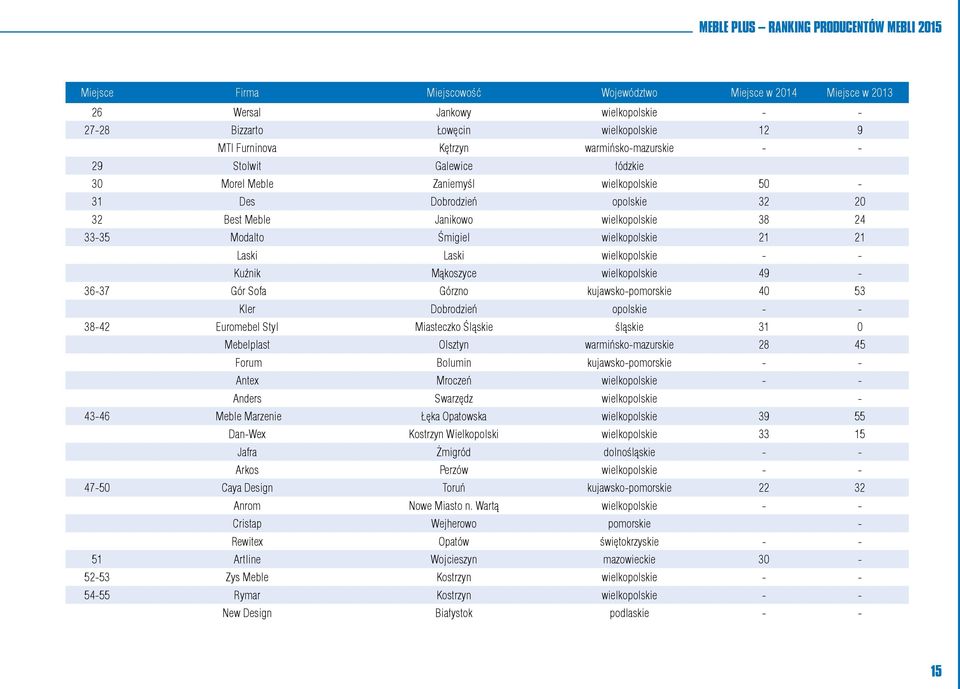 wielkopolskie - - Kuźnik Mąkoszyce wielkopolskie 49-36-37 Gór Sofa Górzno kujawsko-pomorskie 40 53 Kler Dobrodzień opolskie - - 38-42 Euromebel Styl Miasteczko Śląskie śląskie 31 0 Mebelplast Olsztyn