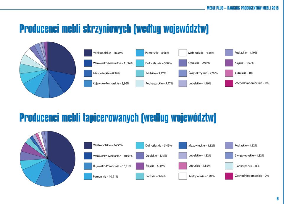 0% Producenci mebli tapicerowanych (według województw) Wielkopolskie 34,55% Dolnośląskie 5,45% Mazowieckie 1,82% Podlaskie 1,82% Warmińsko-Mazurskie 10,91% Opolskie 5,45%