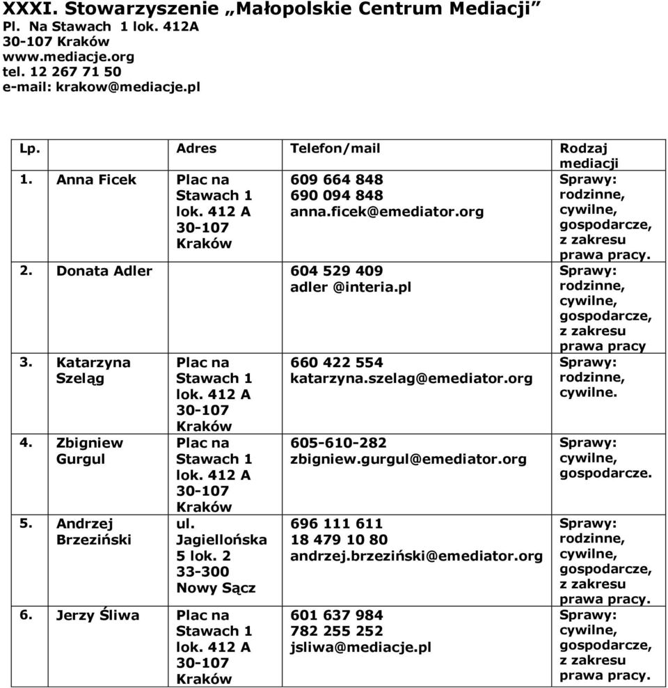 pl 3. Katarzyna Szeląg 4. Zbigniew Gurgul 5. Andrzej Brzeziński Plac na Stawach 1 lok. 412 A 30-107 Kraków Plac na Stawach 1 lok. 412 A 30-107 Kraków ul. Jagiellońska 5 lok. 2 33-300 Nowy Sącz 6.