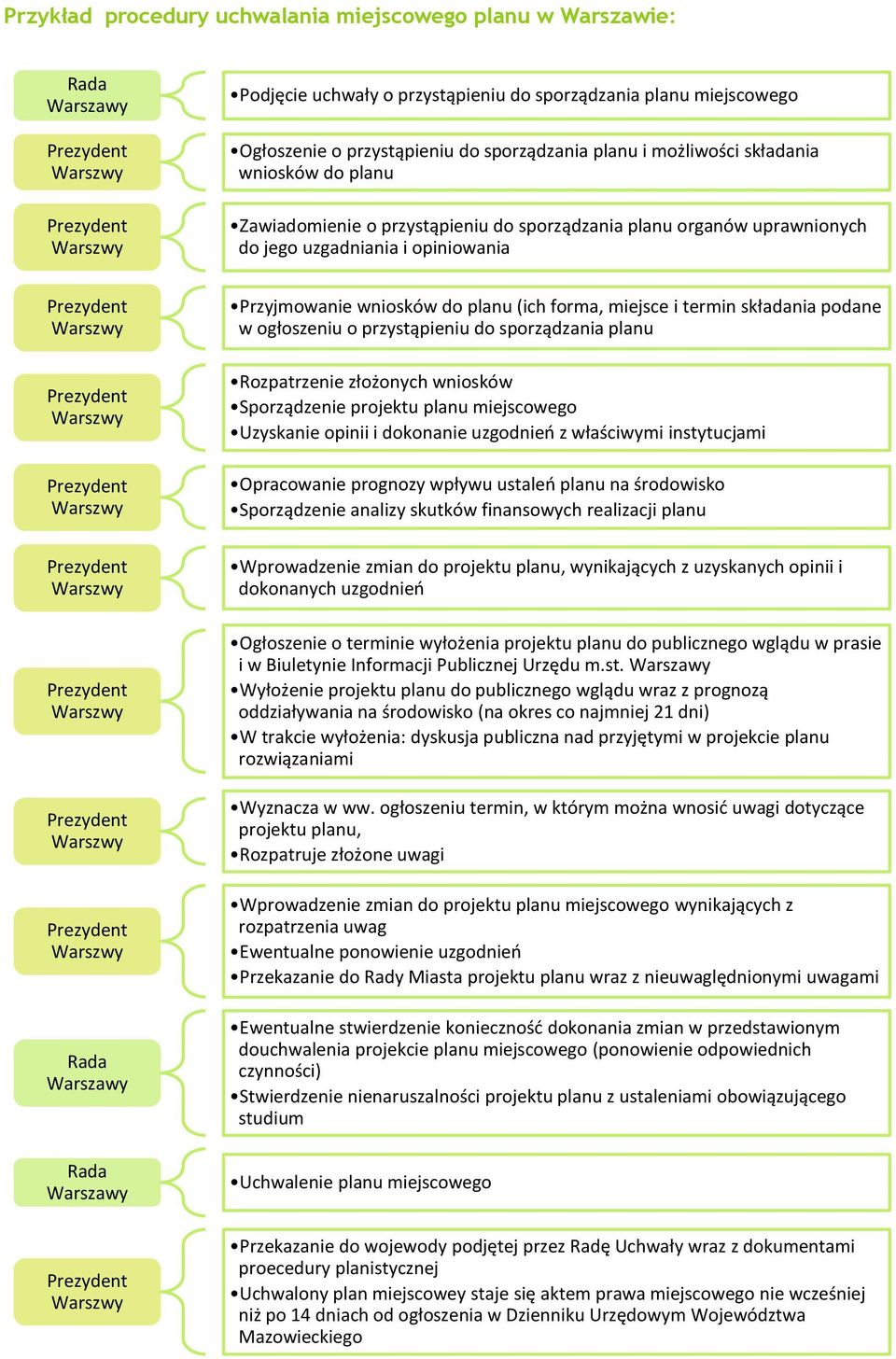 planu (ich forma, miejsce i termin składania podane w ogłoszeniu o przystąpieniu do sporządzania planu Rozpatrzenie złożonych wniosków Sporządzenie projektu planu miejscowego Uzyskanie opinii i