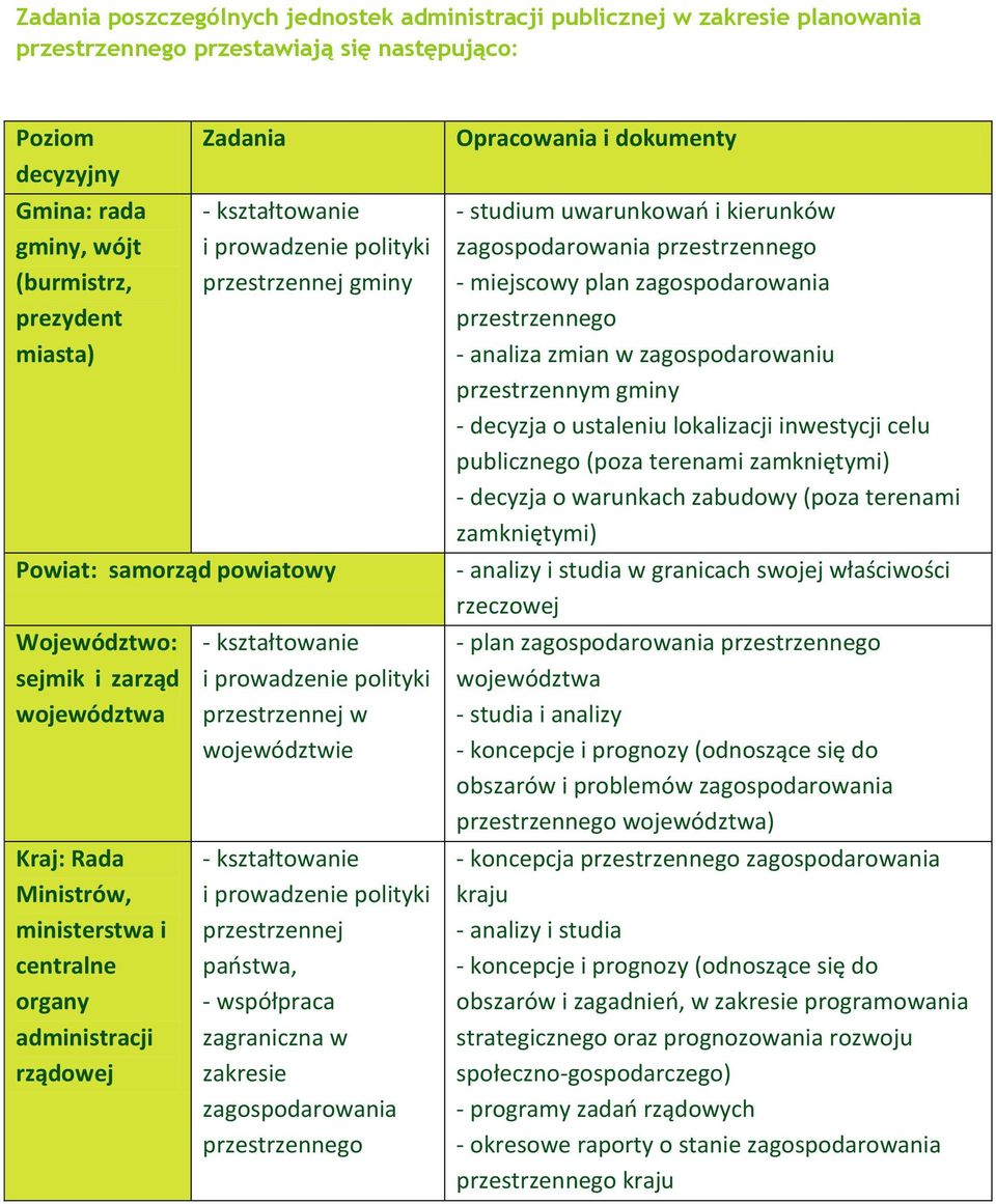 administracji rządowej - kształtowanie i prowadzenie polityki przestrzennej w województwie - kształtowanie i prowadzenie polityki przestrzennej państwa, - współpraca zagraniczna w zakresie