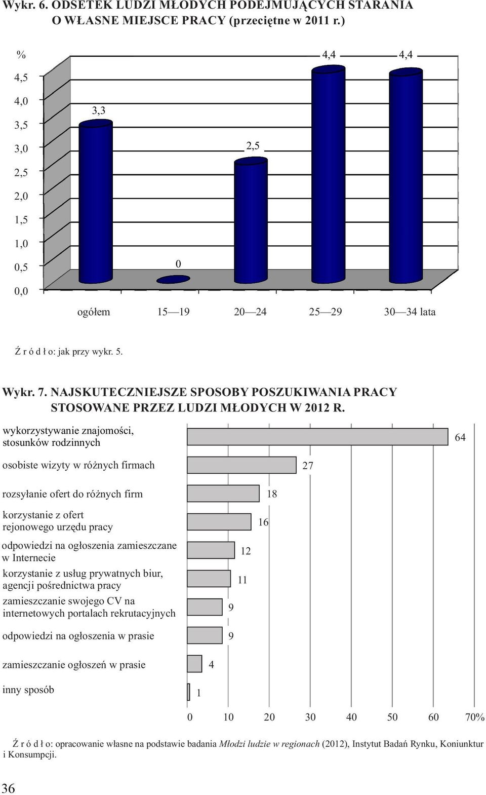 NAJSKUTECZNIEJSZE SPOSOBY POSZUKIWANIA PRACY STOSOWANE PRZEZ LUDZI MŁODYCH W 2012 R.