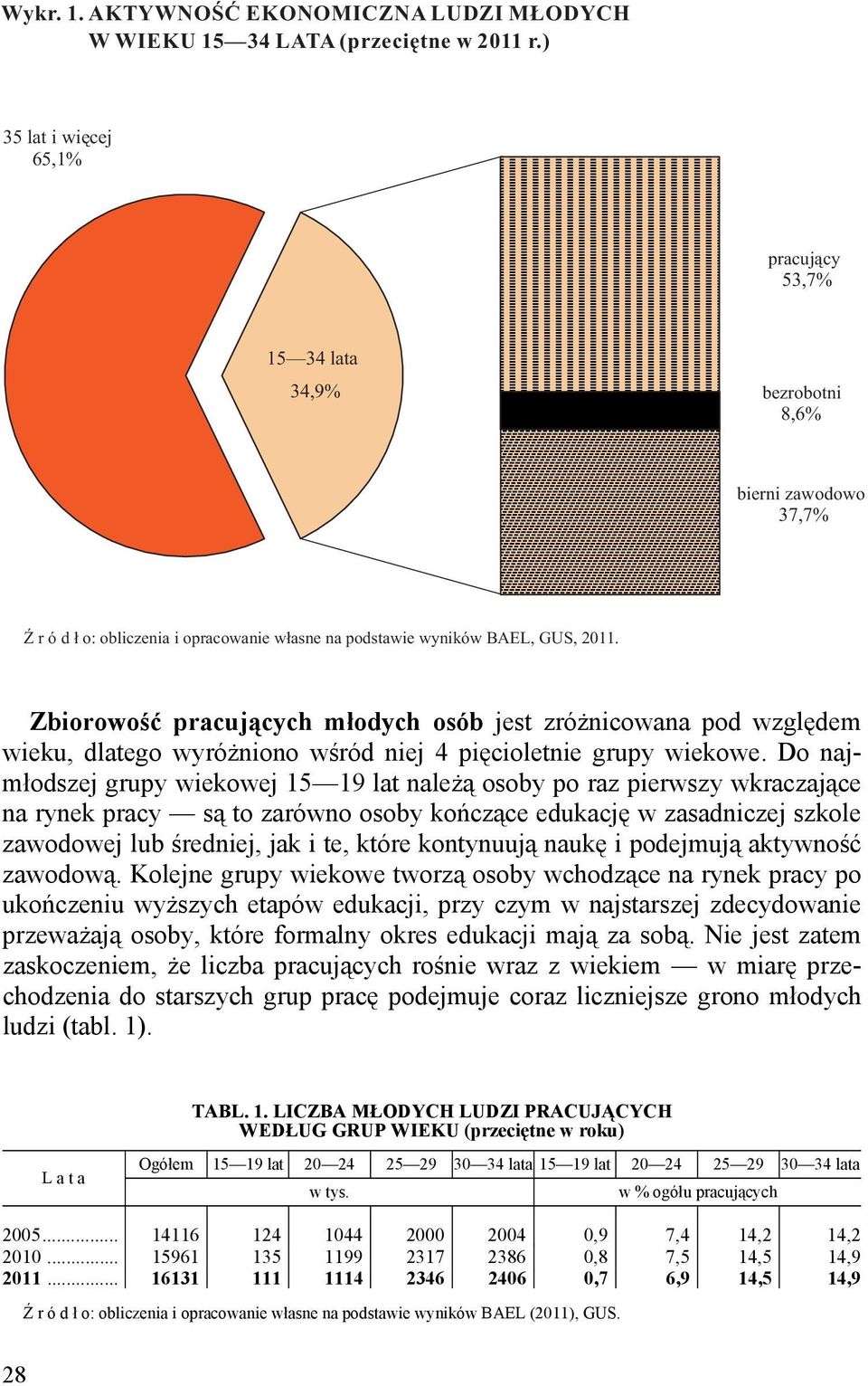 Zbiorowo ć pracuj cych młodych osób jest zróżnicowana pod względem Wykr. 2.