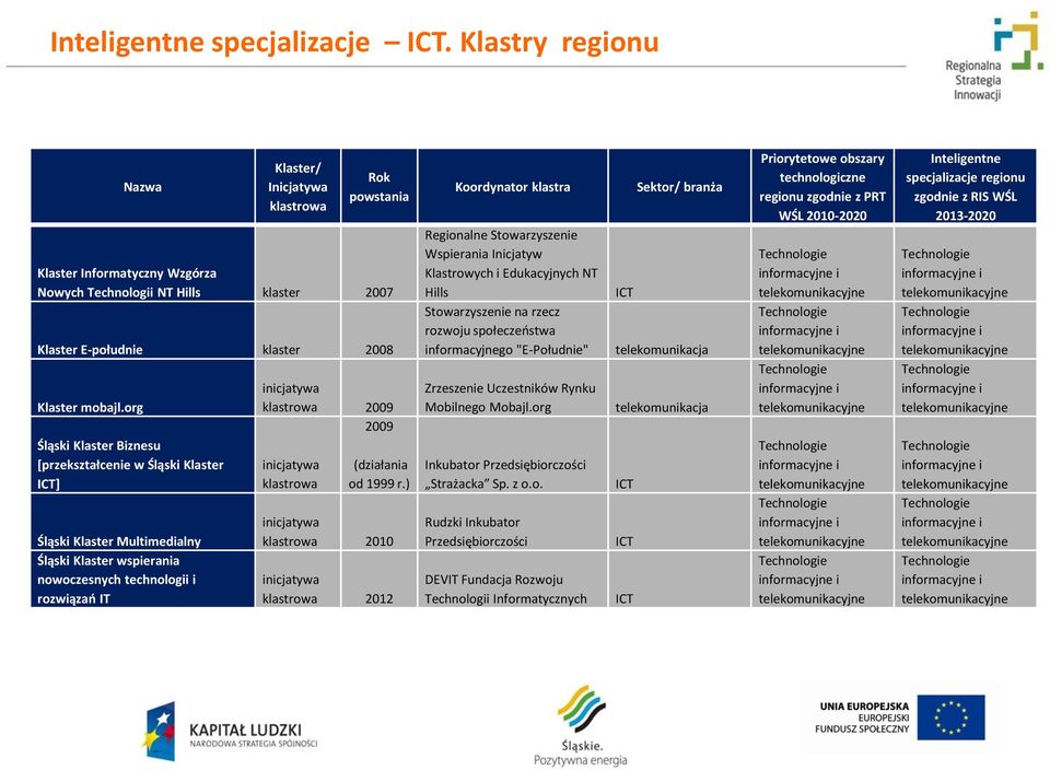 org Śląski Klaster Biznesu [przekształcenie w Śląski Klaster ICT] Śląski Klaster Multimedialny Śląski Klaster wspierania nowoczesnych technologii i rozwiązań IT klastrowa 2009 2009 klastrowa