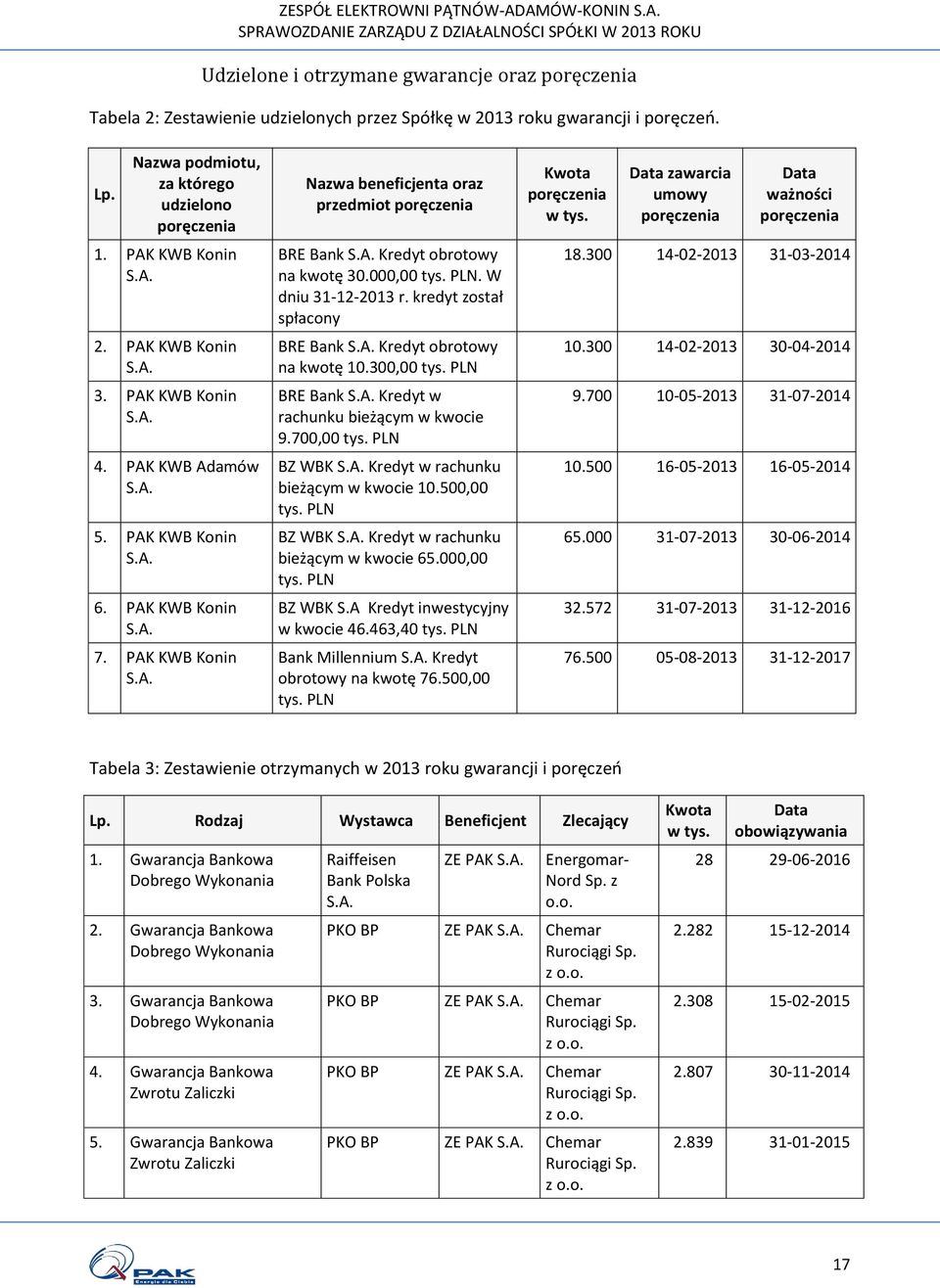 000,00 tys. PLN. W dniu 31-12-2013 r. kredyt został spłacony BRE Bank S.A. Kredyt obrotowy na kwotę 10.300,00 tys. PLN BRE Bank S.A. Kredyt w rachunku bieżącym w kwocie 9.700,00 tys. PLN BZ WBK S.A. Kredyt w rachunku bieżącym w kwocie 10.