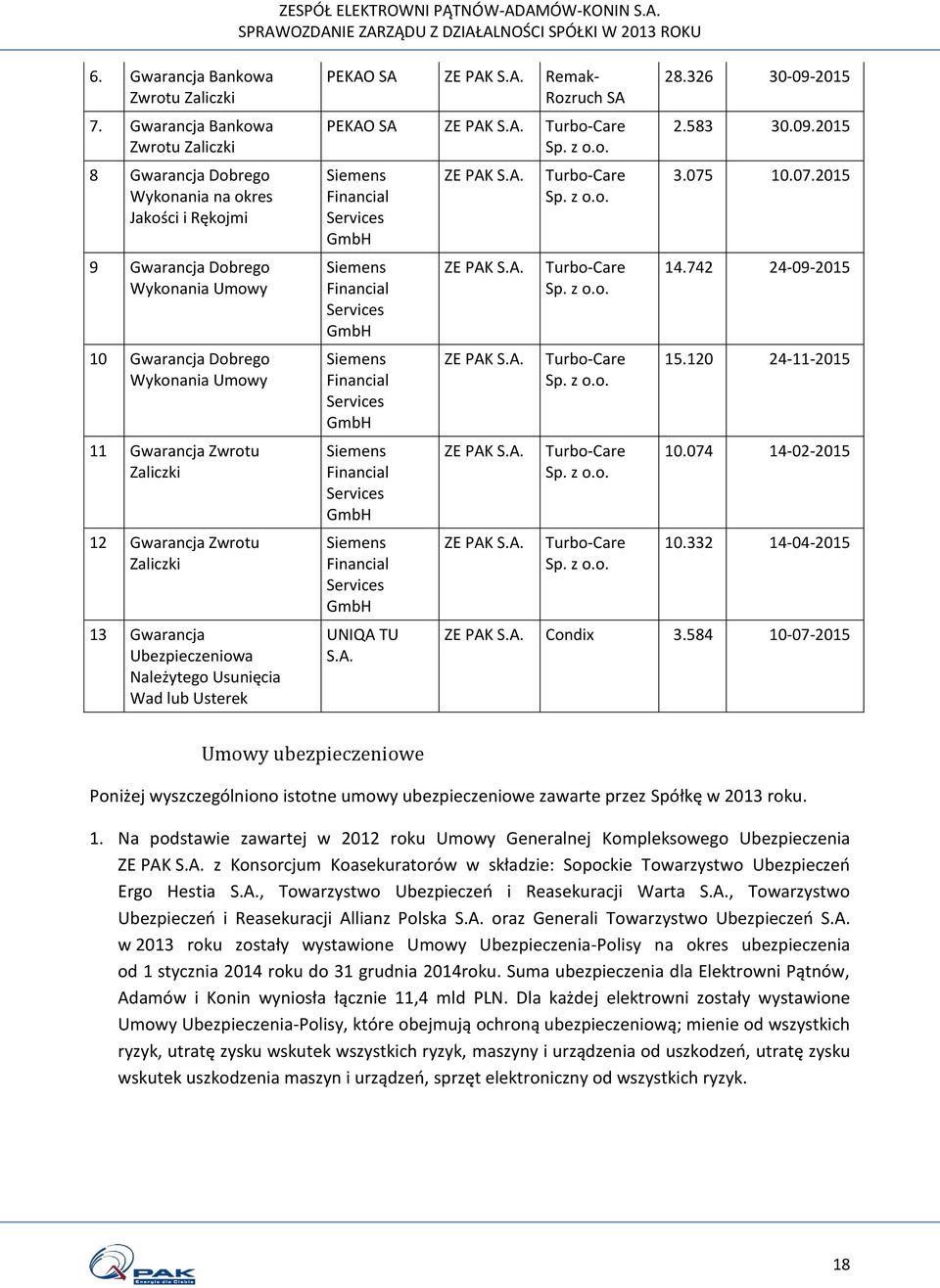 Gwarancja Zwrotu Zaliczki 13 Gwarancja Ubezpieczeniowa Należytego Usunięcia Wad lub Usterek PEKAO SA ZE PAK S.A. Remak- Rozruch SA PEKAO SA ZE PAK S.A. Turbo-Care Sp. z o.o. Siemens Financial Services GmbH Siemens Financial Services GmbH Siemens Financial Services GmbH Siemens Financial Services GmbH Siemens Financial Services GmbH UNIQA TU S.