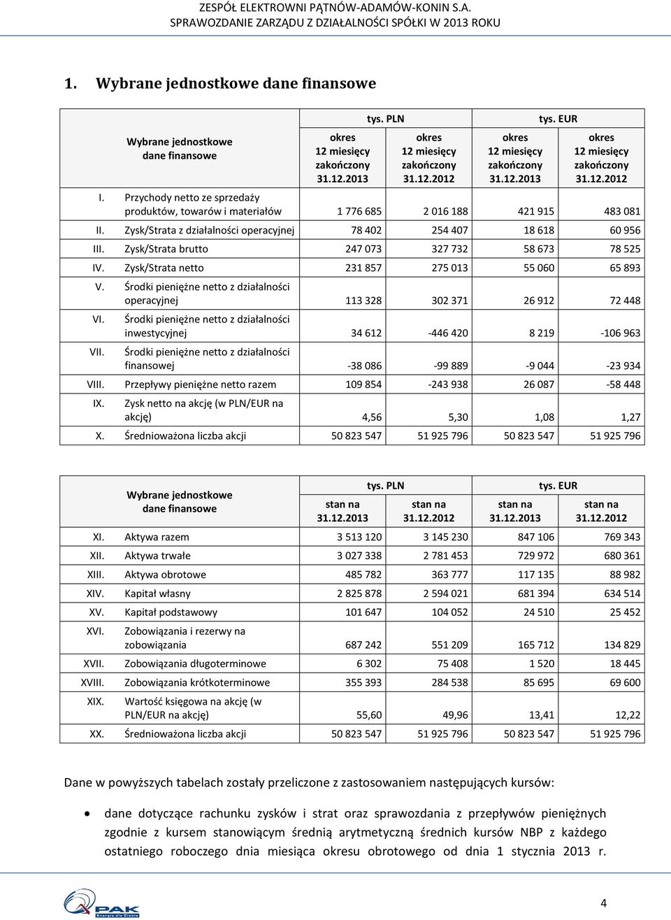 Zysk/Strata brutto 247 073 327 732 58 673 78 525 IV. Zysk/Strata netto 231 857 275 013 55 060 65 893 V. Środki pieniężne netto z działalności operacyjnej 113 328 302 371 26 912 72 448 VI. VII.