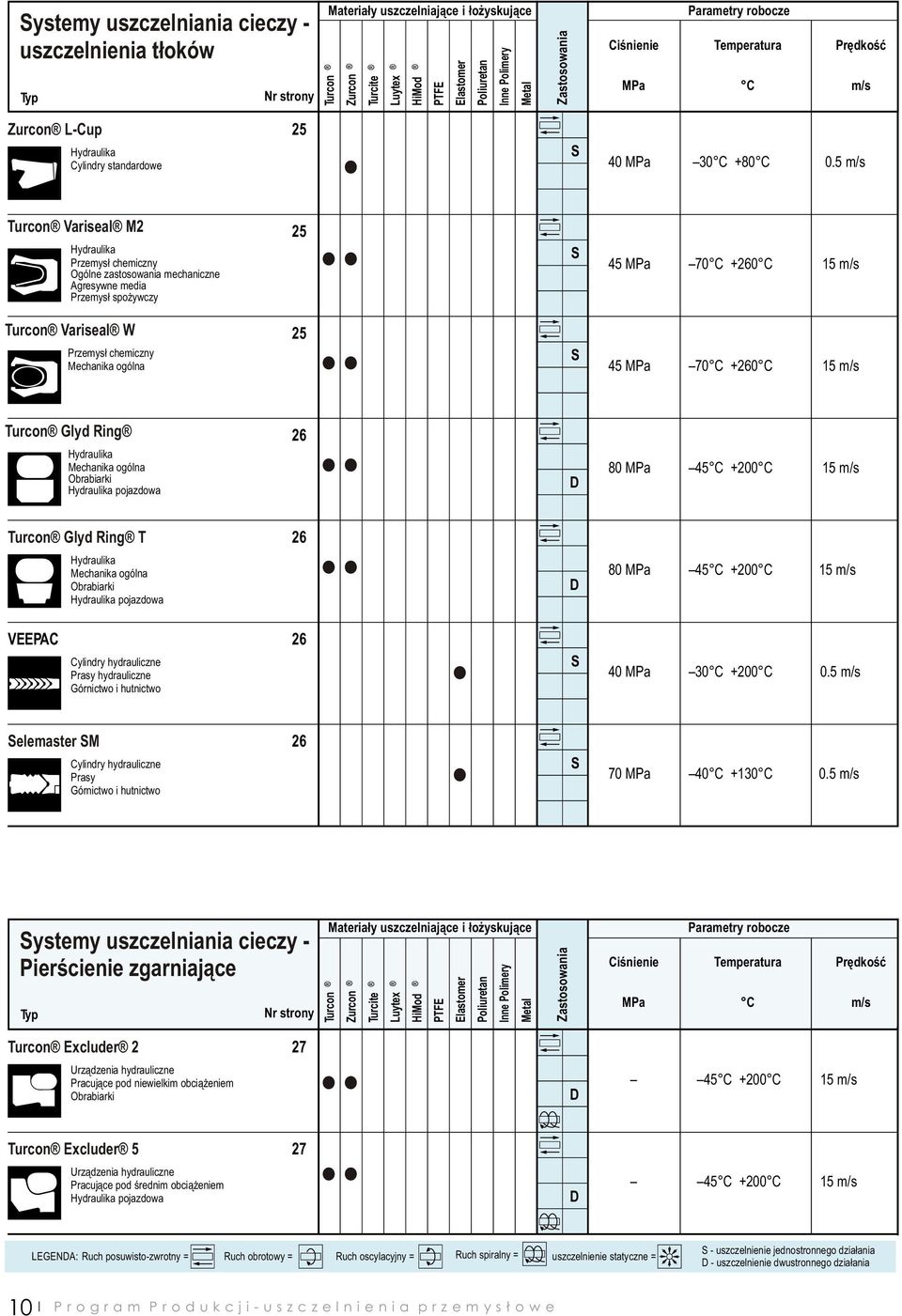 chemiczny Mechanika ogólna Turcon Glyd Ring Mechanika ogólna Obrabiarki pojazdowa 26 VEEPAC Cylindry hydrauliczne Prasy hydrauliczne Górnictwo i hutnictwo 26 elemaster M Cylindry hydrauliczne Prasy