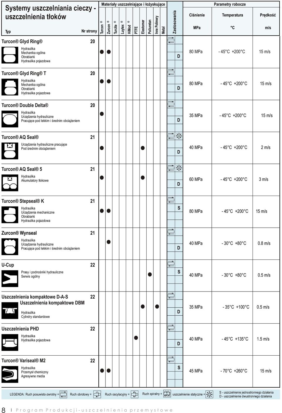 +200 C 3 m/s 80 MPa - 45 C +200 C - 30 C +80 C 0.8 m/s - 30 C +80 C 0.5 m/s 35 MPa - 35 C +100 C 0.5 m/s - 45 C +135 C 1.