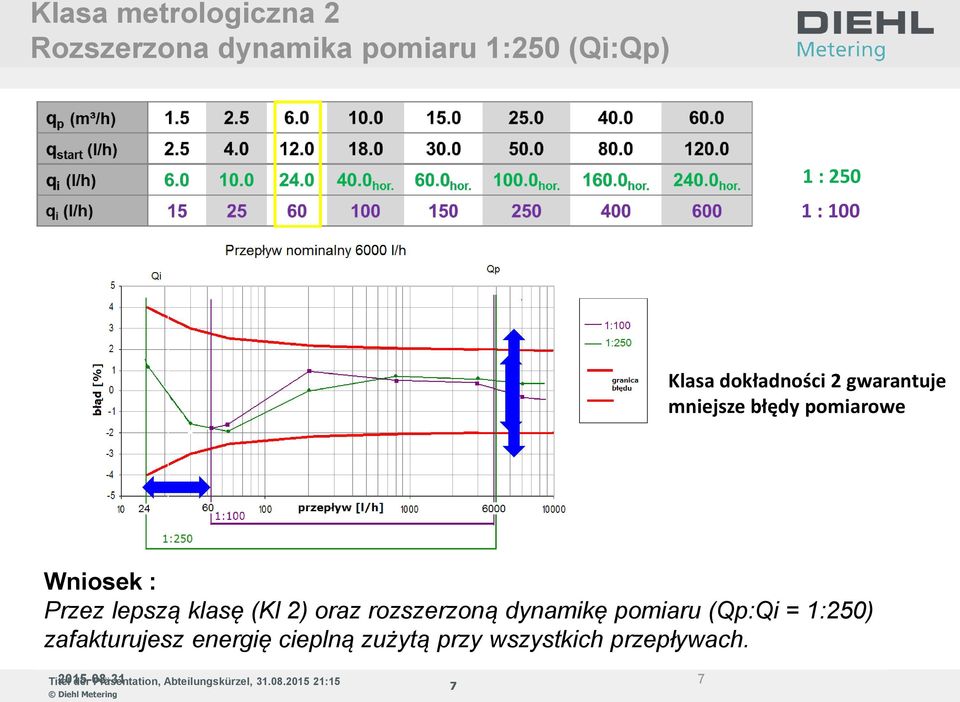 : Przez lepszą klasę (Kl 2) oraz rozszerzoną dynamikę pomiaru (Qp:Qi =