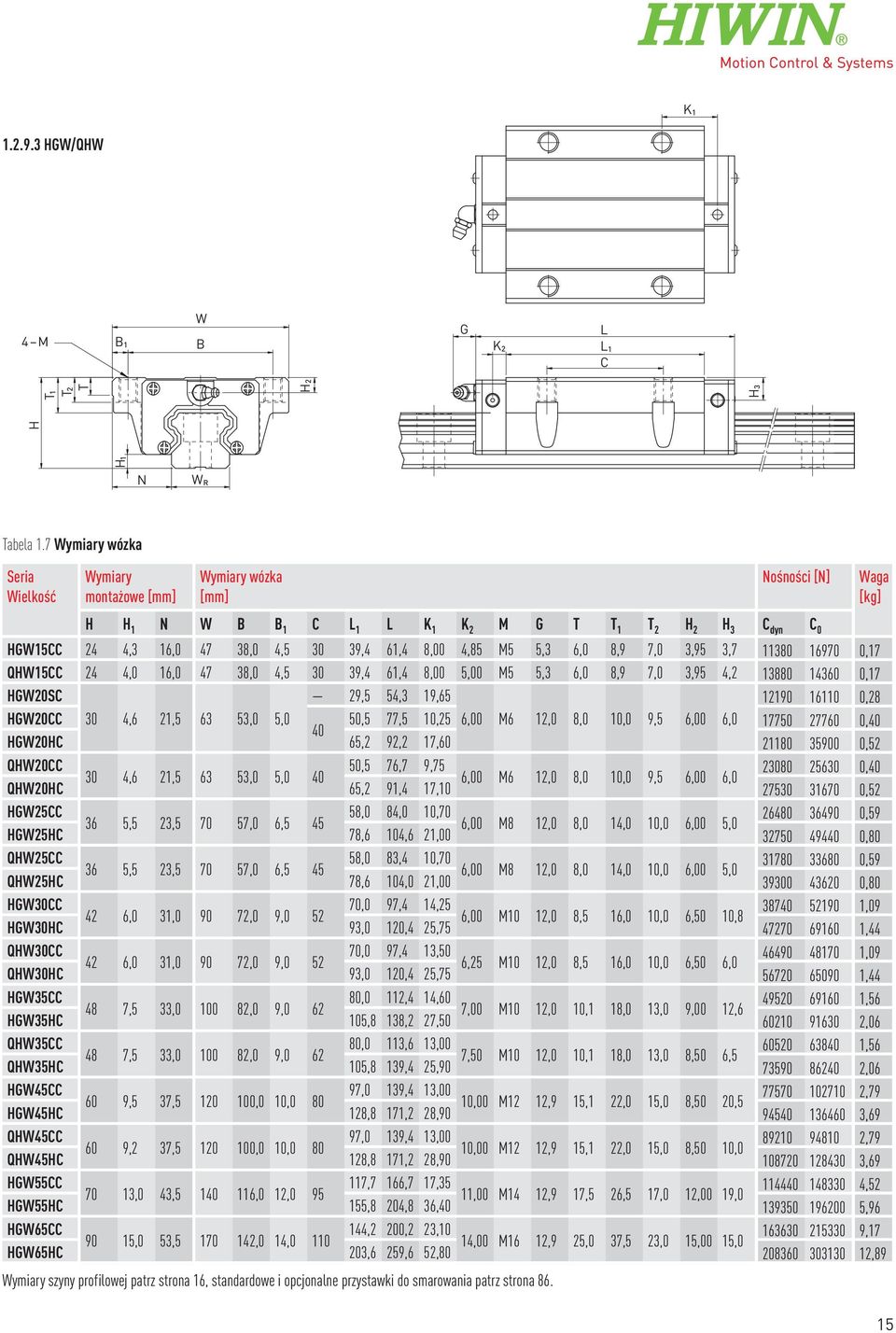 4,85 M5 5,3 6,0 8,9 7,0 3,95 3,7 11380 16970 0,17 QHW15CC 24 4,0 16,0 47 38,0 4,5 30 39,4 61,4 8,00 5,00 M5 5,3 6,0 8,9 7,0 3,95 4,2 13880 14360 0,17 HGW20SC 29,5 54,3 19,65 12190 16110 0,28 HGW20CC