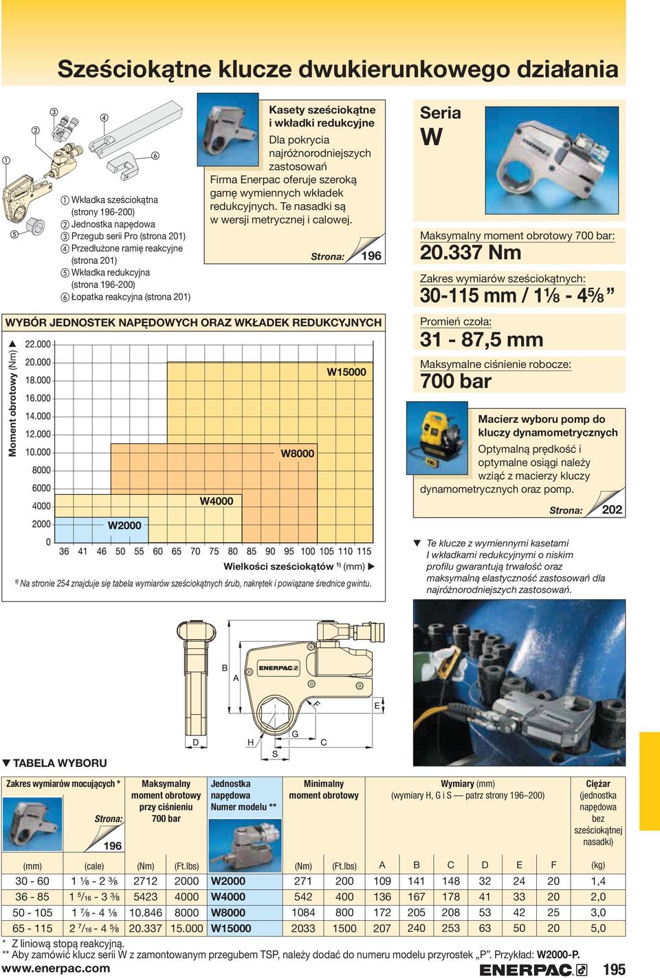 wymiennych wkładek redukcyjnych. Te nasadki są w wersji metrycznej i calowej. 196 WYBÓR JEDNOSTEK NAPĘDOWYCH ORAZ WKŁADEK REDUKCYJNYCH W Maksymalny moment obrotowy bar: 20.