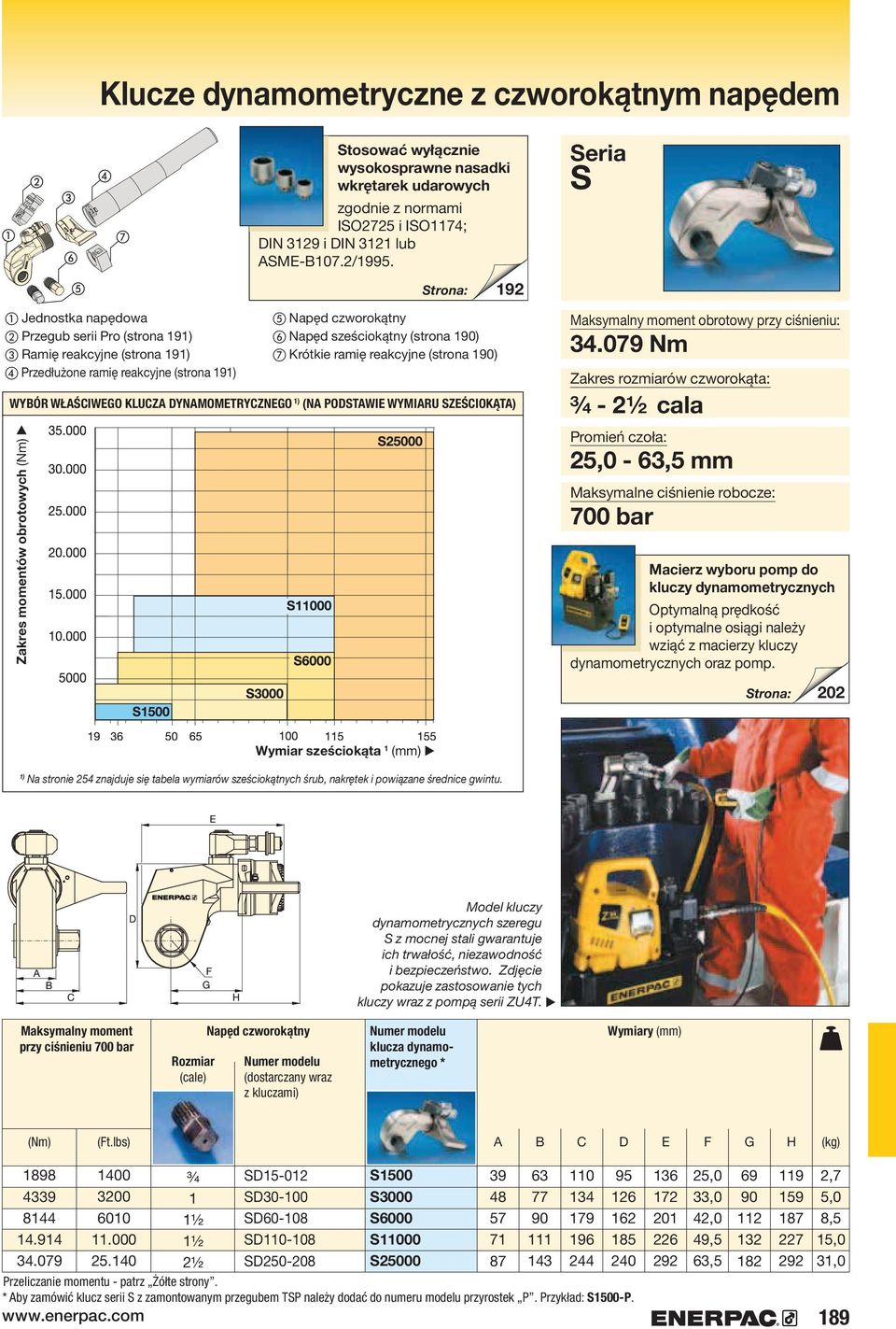 WYBÓR WŁAŚCIWEGO KLUCZA DYNAMOMETRYCZNEGO (NA PODSTAWIE WYMIARU SZEŚCIOKĄTA) Zakres momentów obrotowych (Nm) 5 Napęd czworokątny 6 Napęd sześciokątny (strona 190) 7 Krótkie ramię reakcyjne (strona