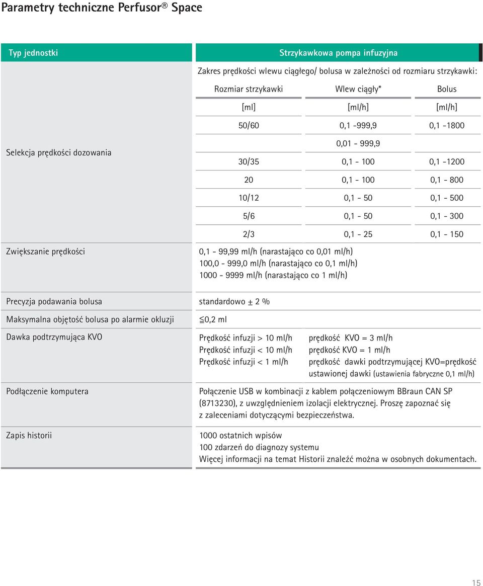 prędkości 0,1-99,99 ml/h (narastająco co 0,01 ml/h) 100,0-999,0 ml/h (narastająco co 0,1 ml/h) 1000-9999 ml/h (narastająco co 1 ml/h) Precyzja podawania bolusa standardowo ± 2 % Maksymalna objętość