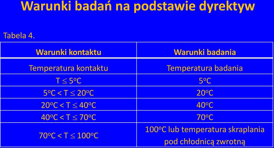 badania T 5 o C 5 o C 5 o C < T 20 o C 20 o C 20 o C < T 40 o C 40 o C