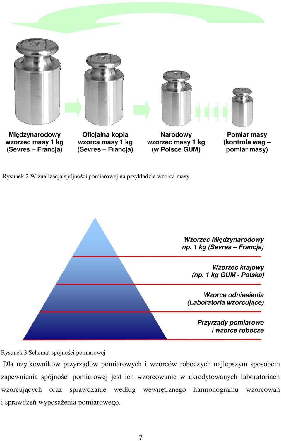 1 kg GUM - Polska) Wzorce odniesienia (Laboratoria wzorcujące) Przyrządy pomiarowe i wzorce robocze Rysunek 3 Schemat spójności pomiarowej Dla uŝytkowników przyrządów pomiarowych i