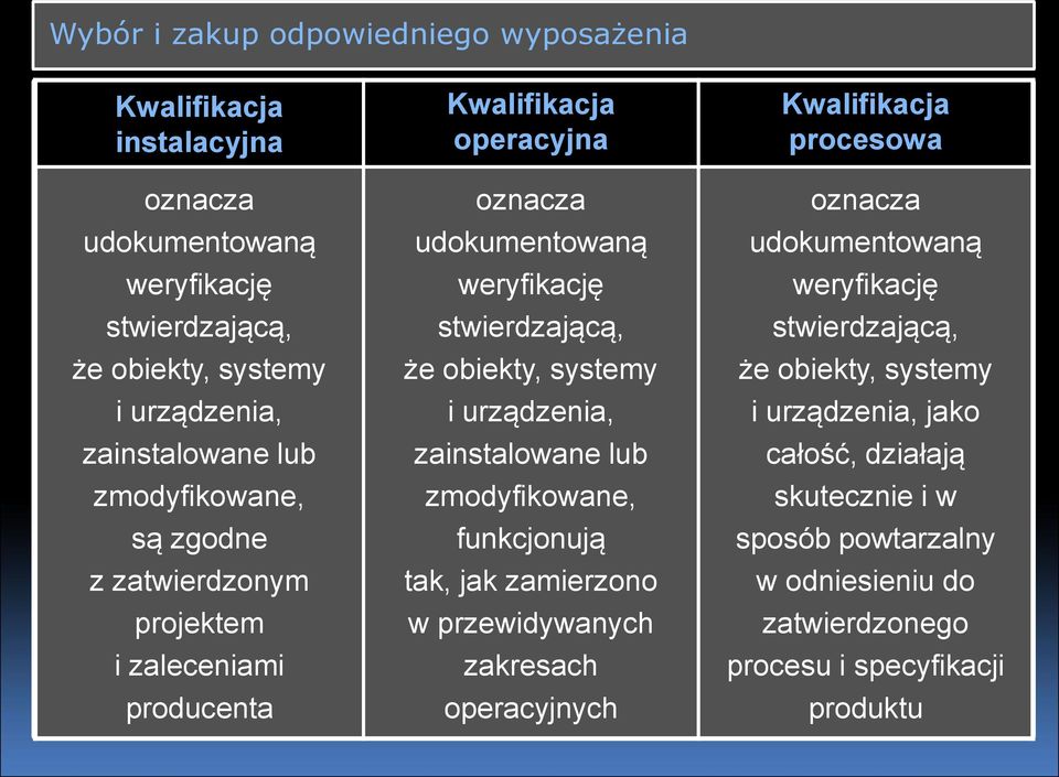 i urządzenia, zainstalowane lub zmodyfikowane, funkcjonują tak, jak zamierzono w przewidywanych zakresach operacyjnych Kwalifikacja procesowa oznacza udokumentowaną