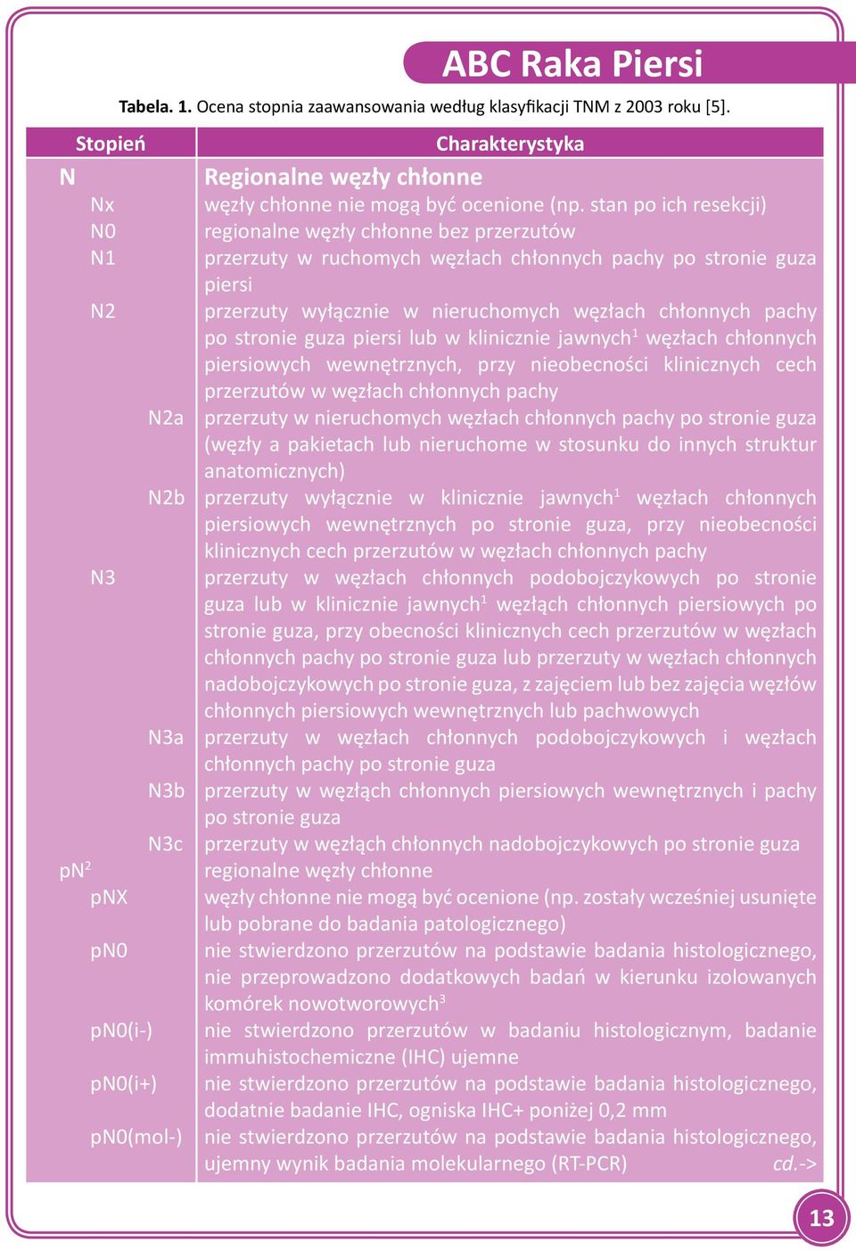 stan po ich resekcji) regionalne węzły chłonne bez przerzutów przerzuty w ruchomych węzłach chłonnych pachy po stronie guza piersi przerzuty wyłącznie w nieruchomych węzłach chłonnych pachy po