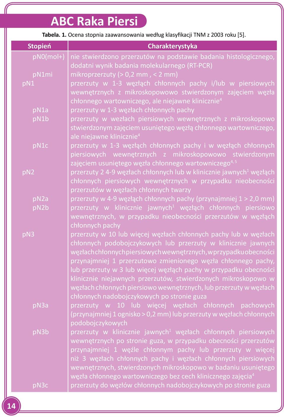 (RT-PCR) mikroprzerzuty (> 0,2 mm, < 2 mm) przerzuty w 1-3 węzłąch chłonnych pachy i/lub w piersiowych wewnętrznych z mikroskopowowo stwierdzonym zajęciem węzła chłonnego wartowniczego, ale niejawne