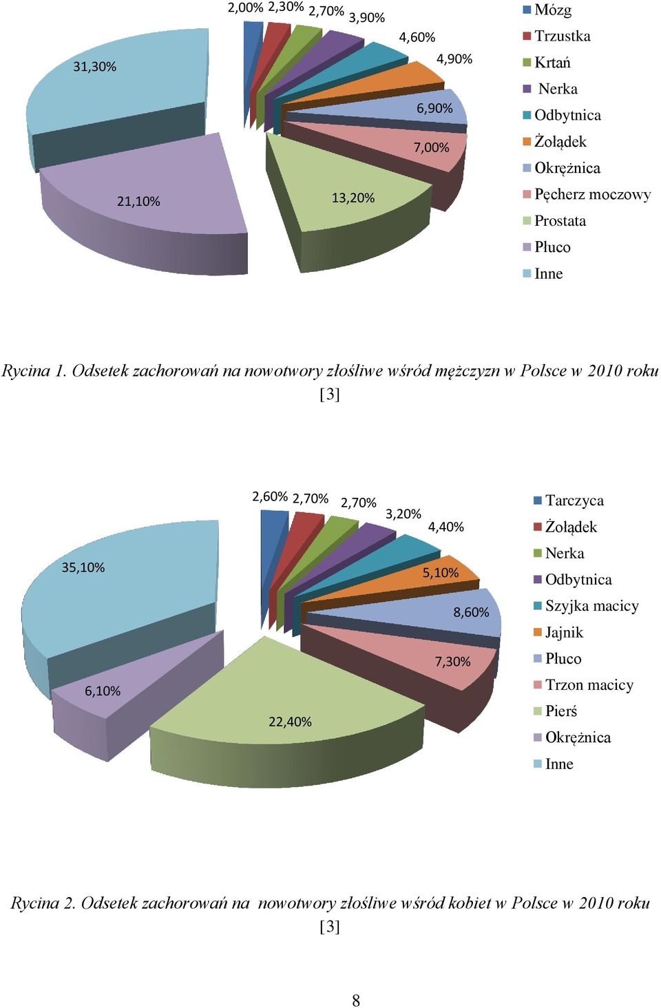 Odsetek zachorowań na nowotwory złośliwe wśród mężczyzn w Polsce w 2010 roku [3] 35,10% 6,10% 2,60% 2,70% 2,70% 3,20% 4,40%