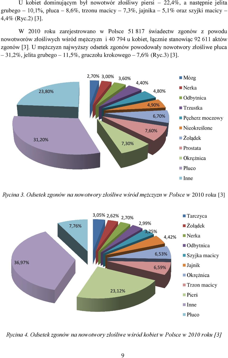 U mężczyzn najwyższy odsetek zgonów powodowały nowotwory złośliwe płuca 31,2%, jelita grubego 11,5%, gruczołu krokowego 7,6% (Ryc.3) [3].