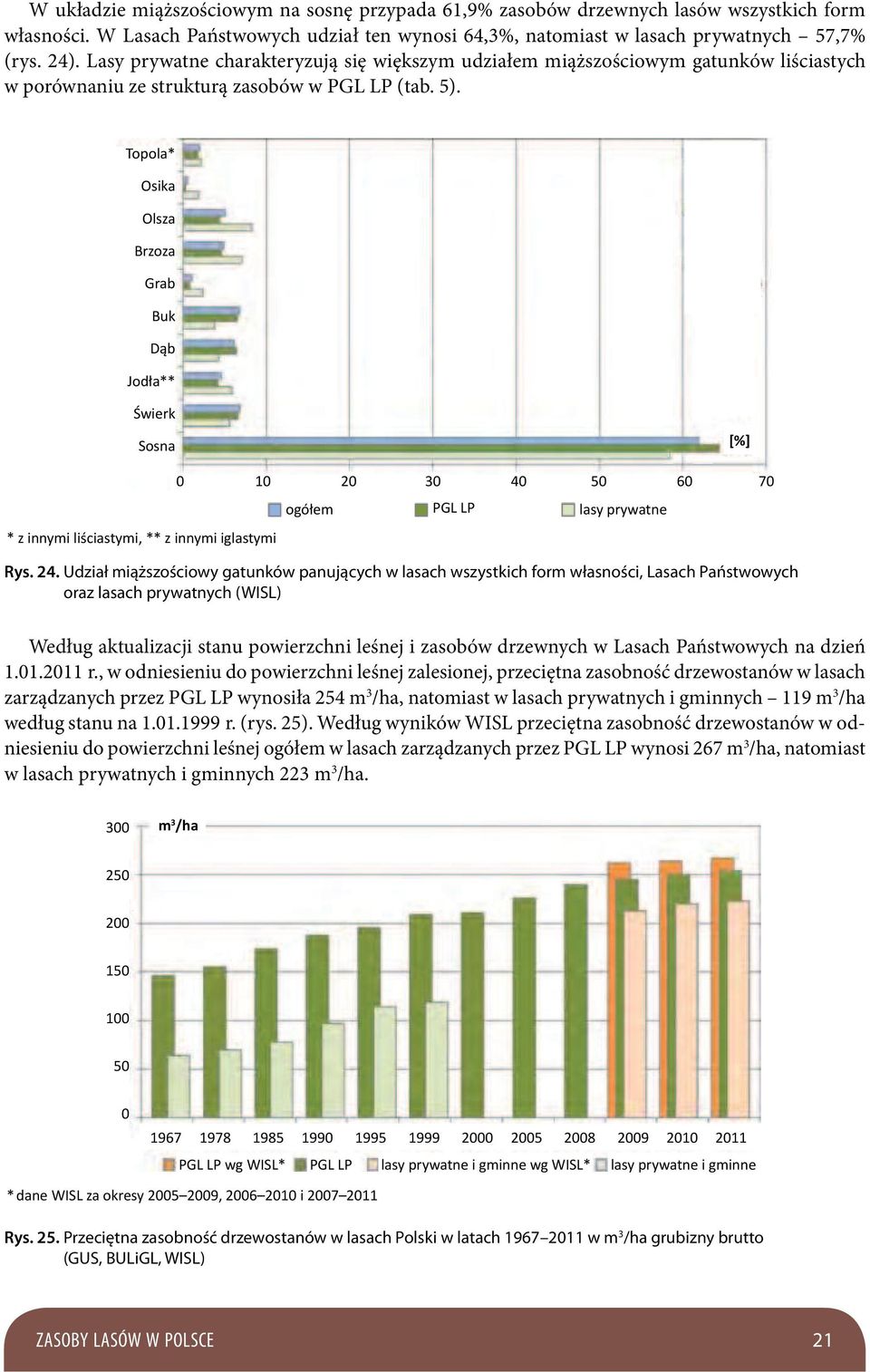 Udział miąższościowy gatunków panujących w lasach wszystkich form własności, Lasach Państwowych oraz lasach prywatnych (WISL) Według aktualizacji stanu powierzchni leśnej i zasobów drzewnych w Lasach