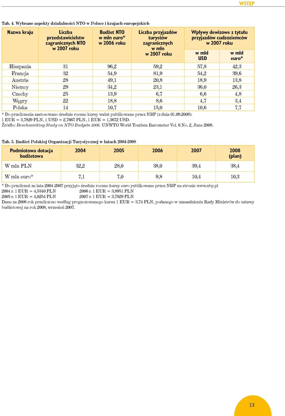 zagranicznych w mln w 2007 roku Wpływy dewizowe z tytułu przyjazdów cudzoziemców w 2007 roku w mld USD w mld euro* Hiszpania 31 96,2 59,2 57,8 42,3 Francja 32 54,9 81,9 54,2 39,6 Austria 28 49,1 20,8