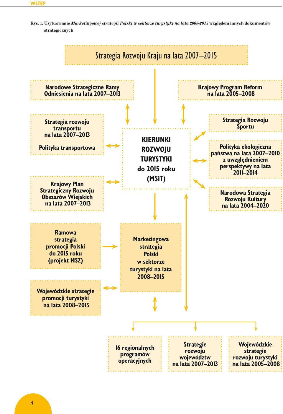 Odniesienia na lata 2007 2013 Krajowy Program Reform na lata 2005 2008 Strategia rozwoju transportu na lata 2007 2013 Polityka transportowa Krajowy Plan Strategiczny Rozwoju Obszarów Wiejskich na