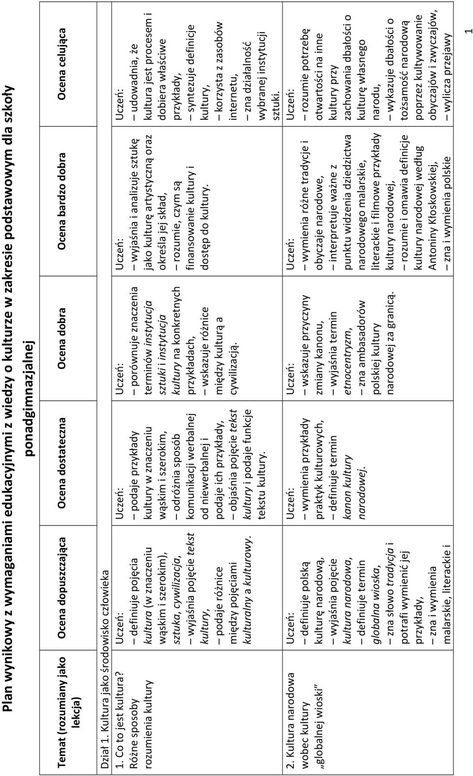 Różne sposoby definiuje pojęcia rozumienia kultury kultura (w znaczeniu wąskim i szerokim), sztuka, cywilizacja, tekst kultury, podaje różnice między pojęciami kulturalny a kulturowy. 2.