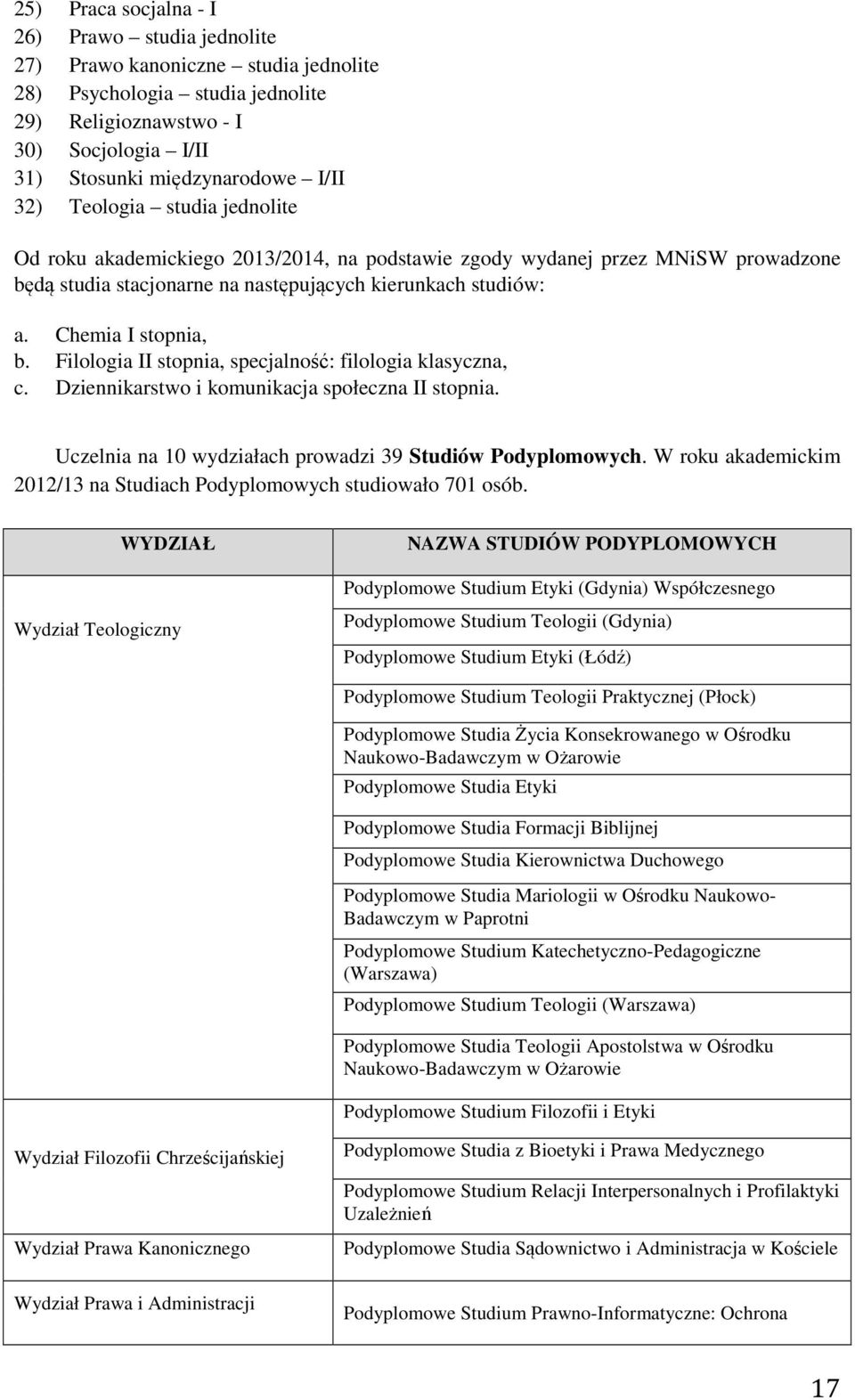 Filologia II stopnia, specjalność: filologia klasyczna, c. Dziennikarstwo i komunikacja społeczna II stopnia. Uczelnia na 10 wydziałach prowadzi 39 Studiów Podyplomowych.