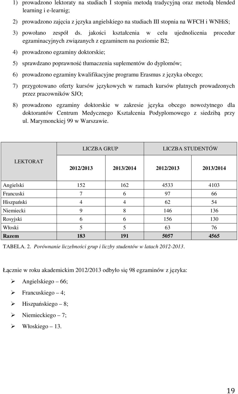 jakości kształcenia w celu ujednolicenia procedur egzaminacyjnych związanych z egzaminem na poziomie B2; 4) prowadzono egzaminy doktorskie; 5) sprawdzano poprawność tłumaczenia suplementów do