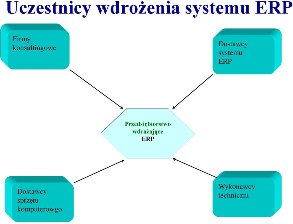 Przedsiębiorstwo wdrażające ERP