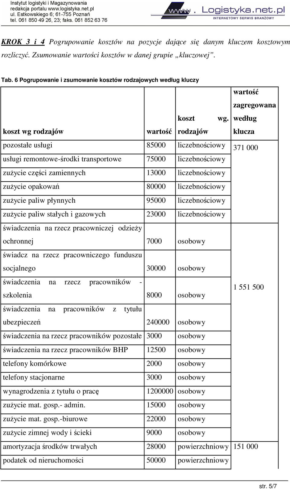 koszt wg rodzajów warto rodzajów pozostałe usługi 85000 liczebnociowy usługi remontowe-rodki transportowe 75000 liczebnociowy zuycie czci zamiennych 13000 liczebnociowy zuycie opakowa 80000