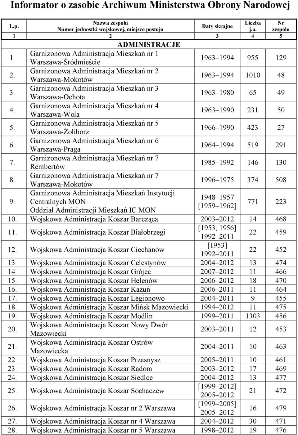 Administracja Mieszkań nr 4 Warszawa-Wola Garnizonowa Administracja Mieszkań nr 5 Warszawa-Żoliborz Garnizonowa Administracja Mieszkań nr 6 Warszawa-Praga Garnizonowa Administracja Mieszkań nr 7