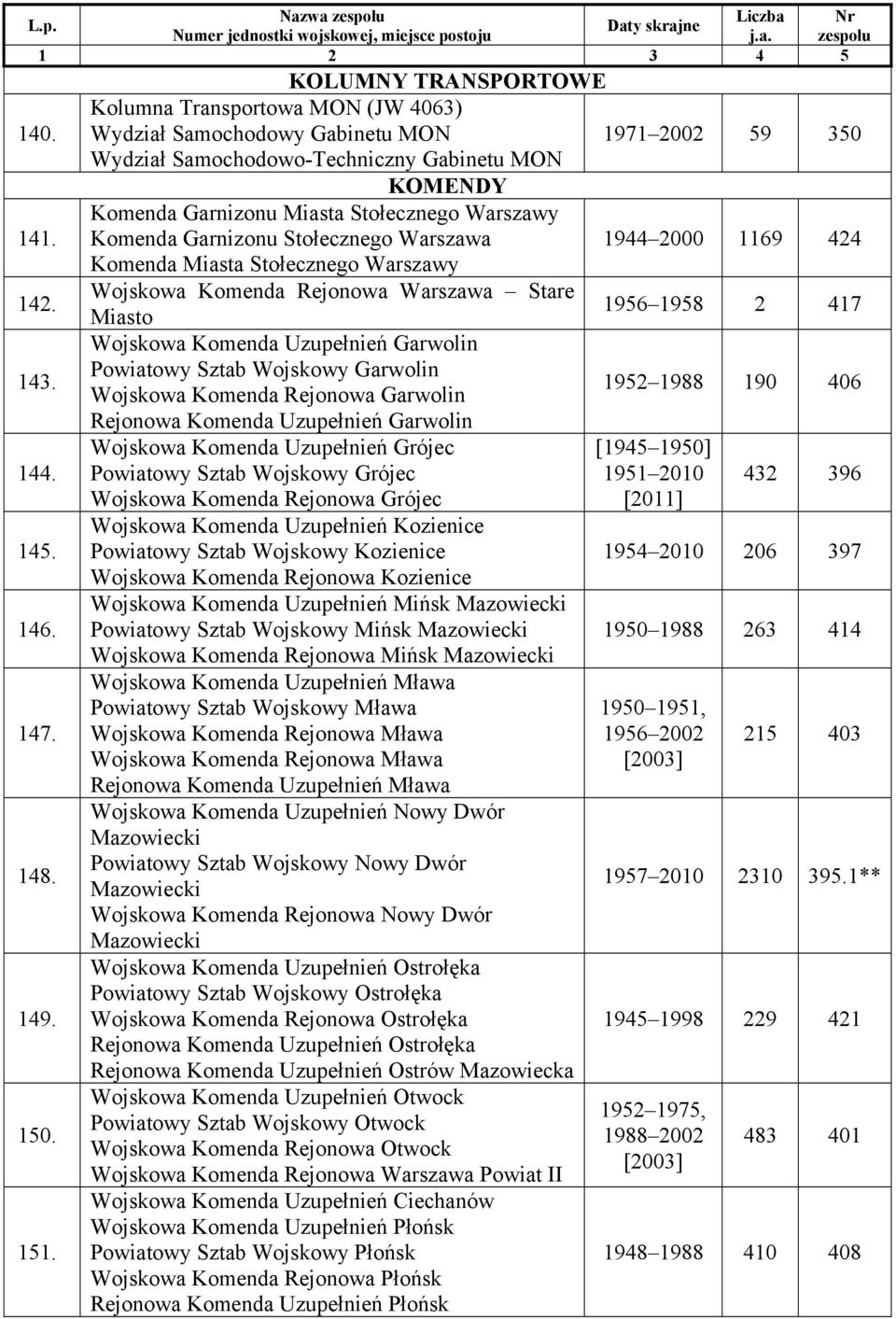 Warszawy Komenda Garnizonu Stołecznego Warszawa 1944 2000 1169 424 Komenda Miasta Stołecznego Warszawy Wojskowa Komenda Rejonowa Warszawa Stare Miasto 1956 1958 2 417 Wojskowa Komenda Uzupełnień