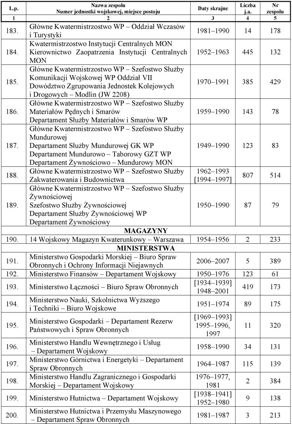 Komunikacji Wojskowej WP Oddział VII Dowództwo Zgrupowania Jednostek Kolejowych i Drogowych Modlin (JW 2208) Główne Kwatermistrzostwo WP Szefostwo Służby Materiałów Pędnych i Smarów Departament