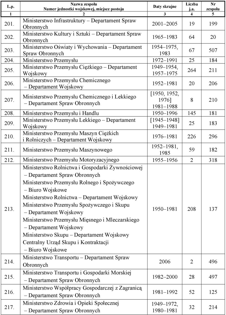 Ministerstwo Przemysłu Ciężkiego Departament 1949 1954, Wojskowy 1957 1975 264 211 206. Ministerstwo Przemysłu Chemicznego Departament Wojskowy 1952 1981 20 206 207.