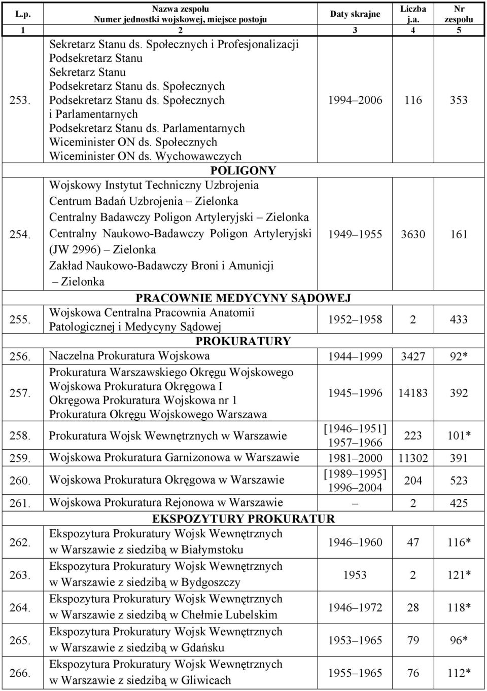 Wychowawczych POLIGONY Wojskowy Instytut Techniczny Uzbrojenia Centrum Badań Uzbrojenia Zielonka Centralny Badawczy Poligon Artyleryjski Zielonka Centralny Naukowo-Badawczy Poligon Artyleryjski (JW