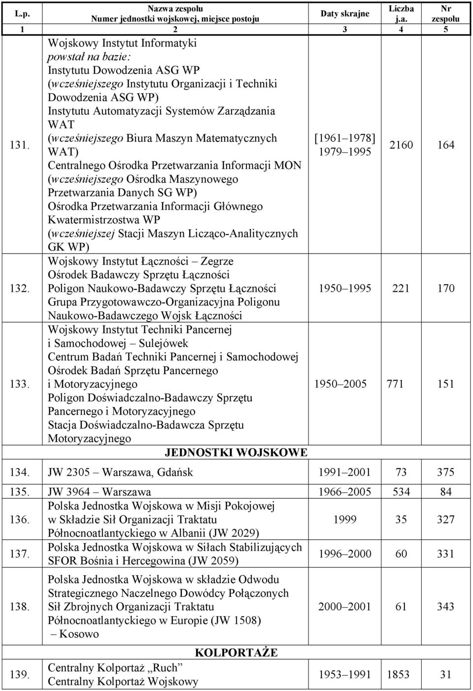 (wcześniejszego Biura Maszyn Matematycznych WAT) Centralnego Ośrodka Przetwarzania Informacji MON (wcześniejszego Ośrodka Maszynowego Przetwarzania Danych SG WP) Ośrodka Przetwarzania Informacji