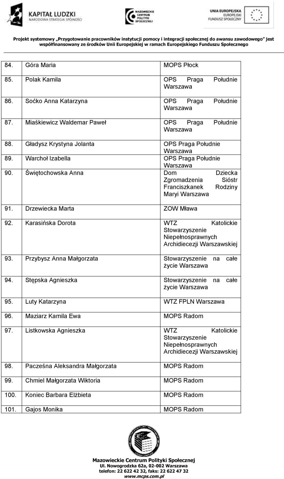 Drzewiecka Marta ZOW Mława 92. Karasińska Dorota WTZ Katolickie Stowarzyszenie Niepełnosprawnych Archidiecezji Warszawskiej 93. Przybysz Anna Małgorzata Stowarzyszenie na całe życie 94.