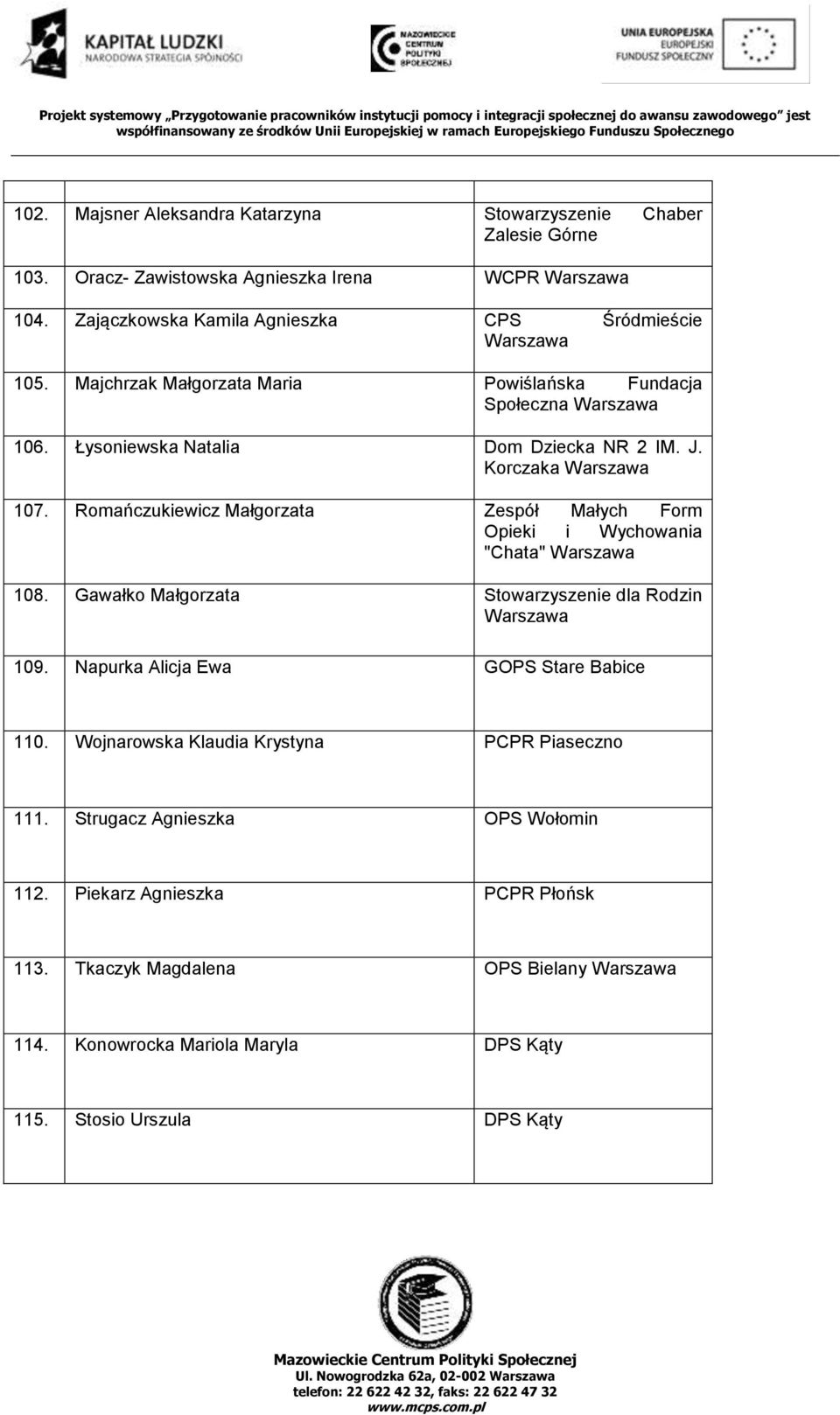 Romańczukiewicz Małgorzata Zespół Małych Form Opieki i Wychowania "Chata" 108. Gawałko Małgorzata Stowarzyszenie dla Rodzin 109. Napurka Alicja Ewa GOPS Stare Babice 110.