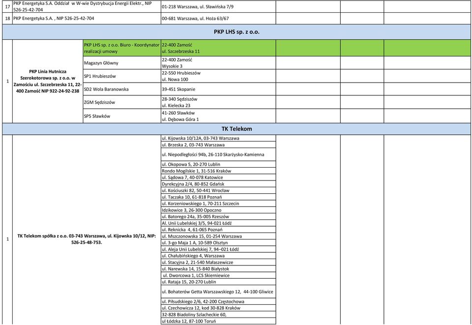 o. 03-743 Warszawa, ul. Kijowska 10/12, NIP: 526-25-48-753. 22-400 Zamość ul. Szczebrzeska 11 22-400 Zamość Wysokie 3 22-550 Hrubieszów ul. Nowa 100 39-451 Skopanie 28-340 Sędziszów ul.