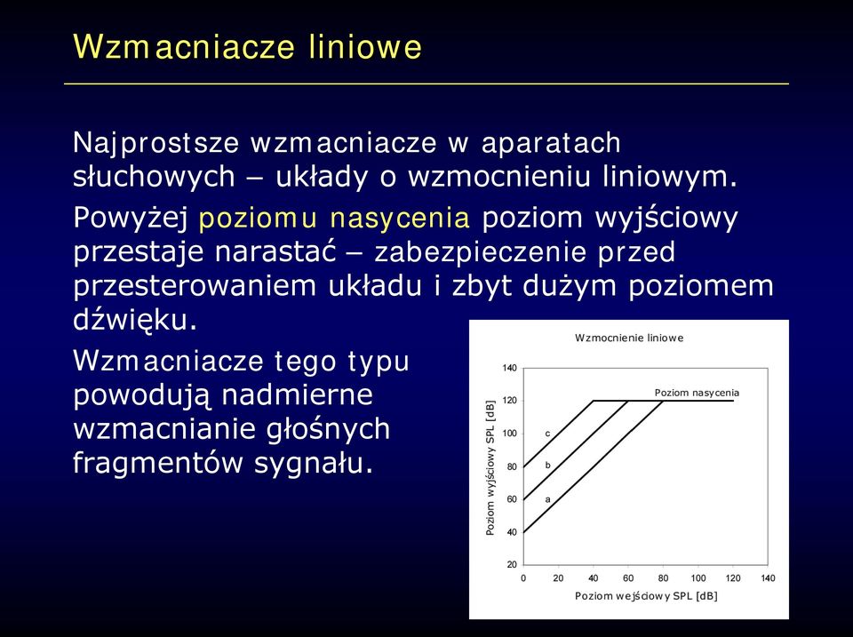 Powyżej poziomu nasycenia poziom wyjściowy przestaje narastać zabezpieczenie