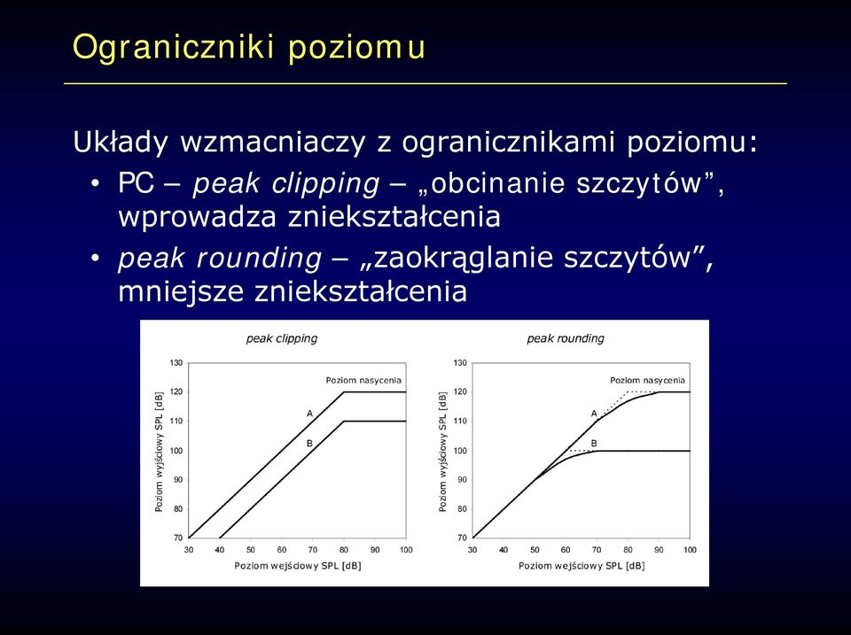 obcinanie szczytów, wprowadza zniekształcenia