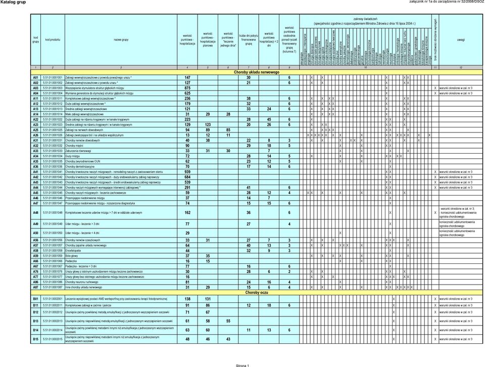 nr 3 A11 5.51.01.0001011 Kompleksowe zabiegi wewnątrzczaszkowe * 236 38 6 X X X X X X X A12 5.51.01.0001012 Duże zabiegi wewnątrzczaszkowe * 179 32 6 X X X X X X X A13 5.51.01.0001013 Śree zabiegi wewnątrzczaszkowe 121 33 24 6 X X X X X X X A14 5.