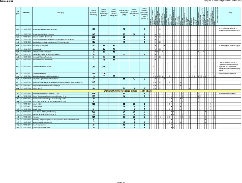 51.01.0015016 Inne zabiegi na naczyniach 95 90 86 X X X X w chirurgii ogólnej w stanach nagłych Q17 5.51.01.0015017 Sympatektomia 56 53 50 X X X Q18 5.51.01.0015018 Zabiegi na układzie limfatycznym 46 44 41 X X X X X X X X Q22 5.