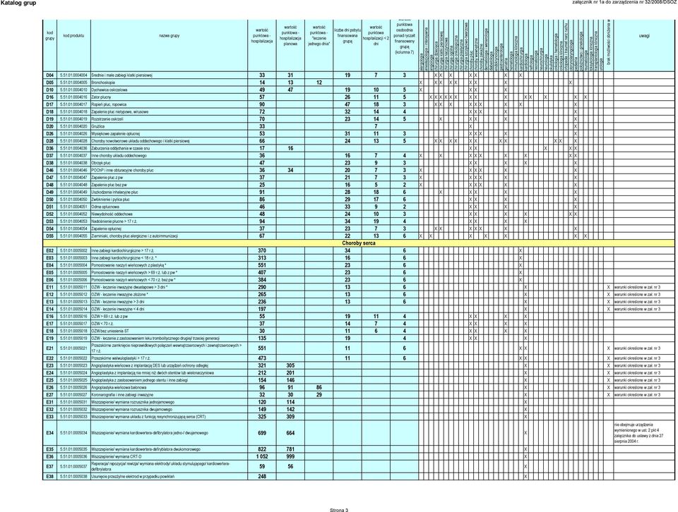 51.01.0004019 Rozstrzenie oskrzeli 70 23 14 5 X X X X X D20 5.51.01.0004020 Gruźlica 33 7 X X D26 5.51.01.0004026 Wysiękowe zapalenie opłucnej 53 31 11 3 X X X X X D28 5.51.01.0004028 Choroby nowotworowe układu oddechowego i klatki piersiowej 66 24 13 5 X X X X X X X X X X X D36 5.