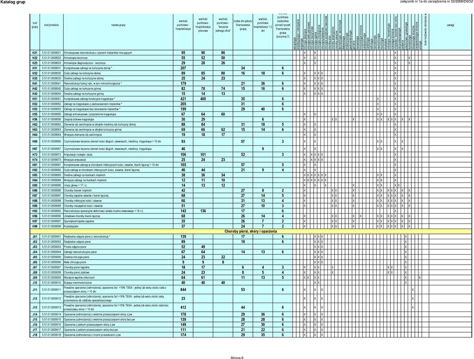 51.01.0008033 Śree zabiegi na kończynie dolnej 25 24 23 X X X X X H41 5.51.01.0008041 Rekonstrukcja funkcji ręki, w tym mikrochirurgiczna * 179 21 36 6 X X X X X H42 5.51.01.0008042 Duże zabiegi na kończynie górnej 82 78 74 15 16 6 X X X X X H43 5.