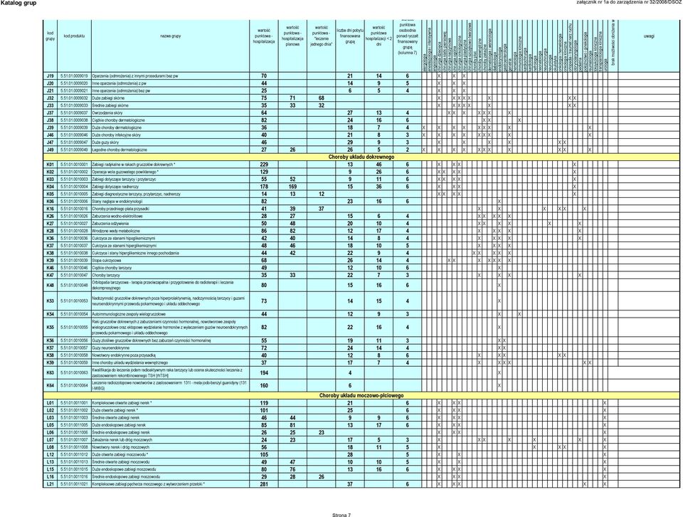 51.01.0009037 Owrzodzenia skóry 64 27 13 4 X X X X X X X J38 5.51.01.0009038 Ciężkie choroby dermatologiczne 82 24 16 6 X X X J39 5.51.01.0009039 Duże choroby dermatologiczne 36 18 7 4 X X X X X X X X X J46 5.